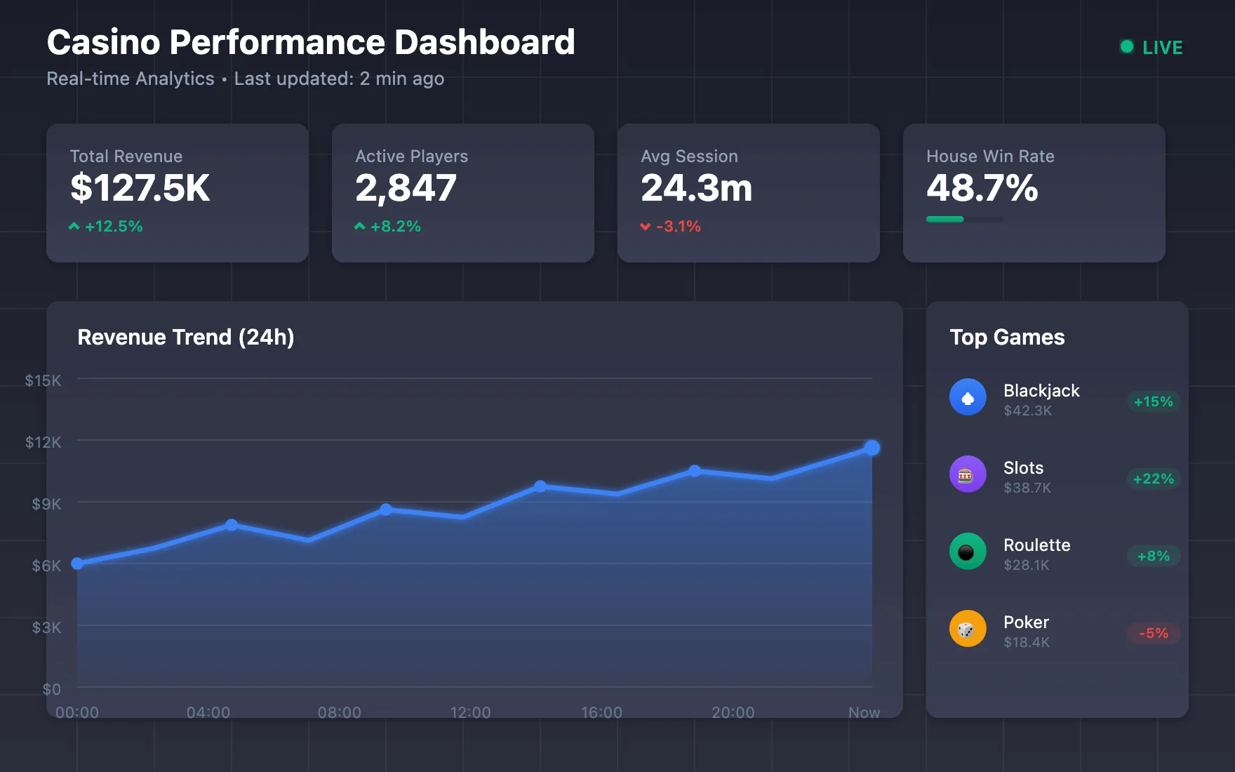 Performance analytics dashboard showing real-time casino metrics and trend graphs