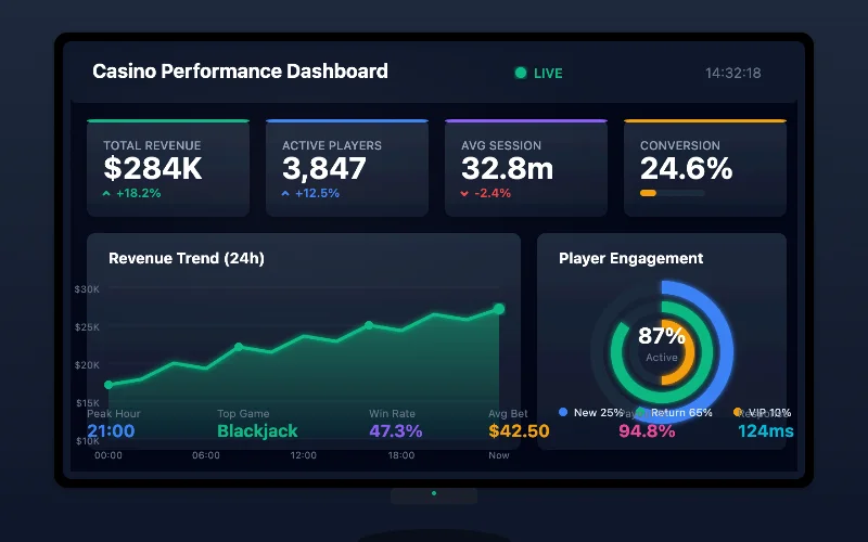 Real-time performance analytics dashboard showing multiple casino metrics including revenue graphs and player engagement statistics