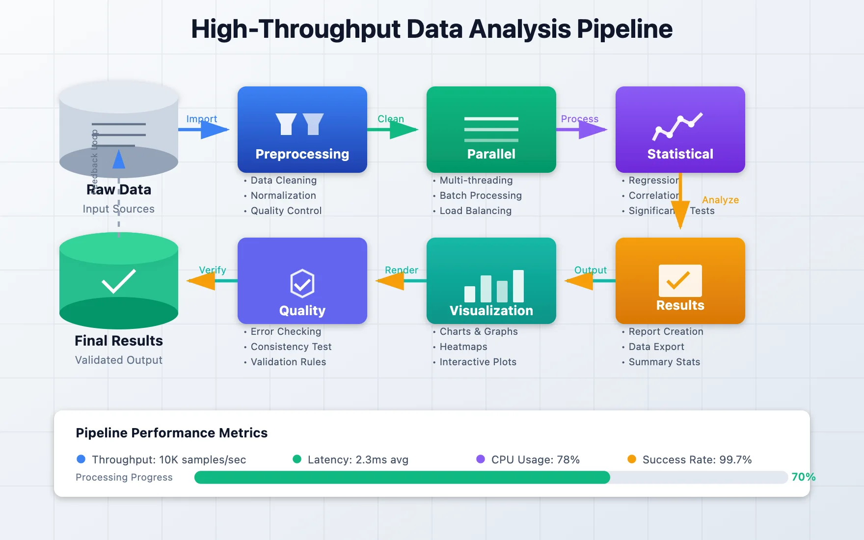 Flowchart diagram showing high-throughput data analysis pipeline from raw data through statistical processing to results visualization